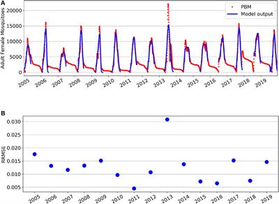 Fusing time-varying mosquito data and continuous mosquito population dynamics models
